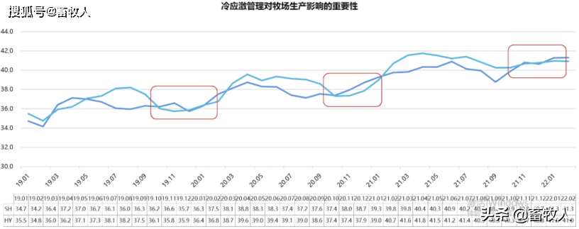 2.奶牛的正常飼料轉化率是多少?