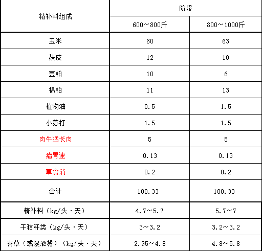 1、育肥牛精料配比的計算公式是什么?