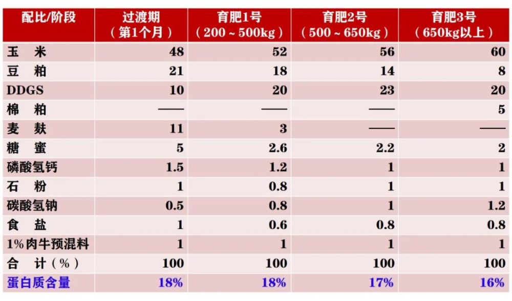 2、養牛的最佳飼料配方